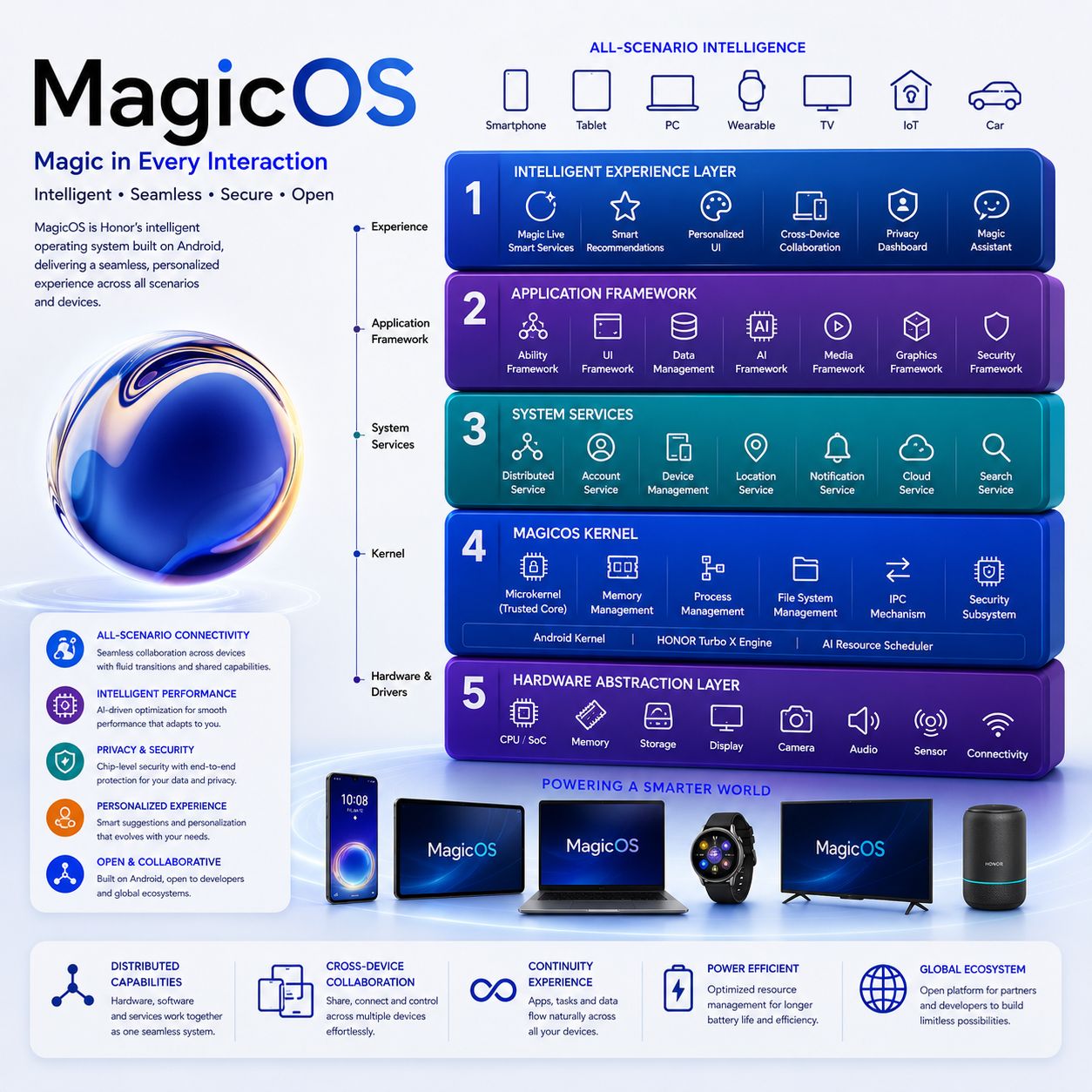 HONOR MagicOS: Operating-System Architecture Explained — Android Foundation, MagicRing, AI and Cross-Device Intelligence
