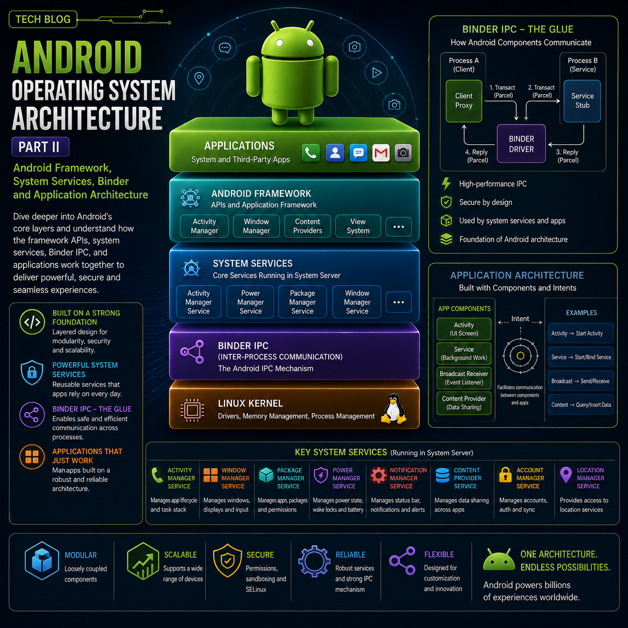 Android Operating System Architecture Part II: Android Framework, System Services, Binder and Application Architecture