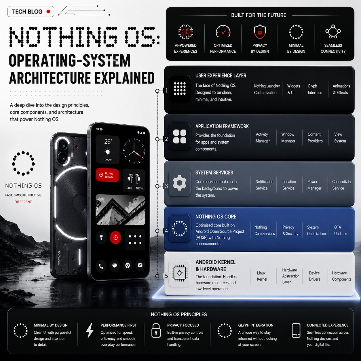 Nothing OS: Operating-System Architecture Explained — Android Foundation, Glyph Interface, AI and Connected Devices
