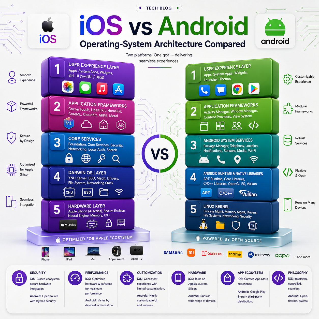 iOS vs Android: Operating-System Architecture Compared