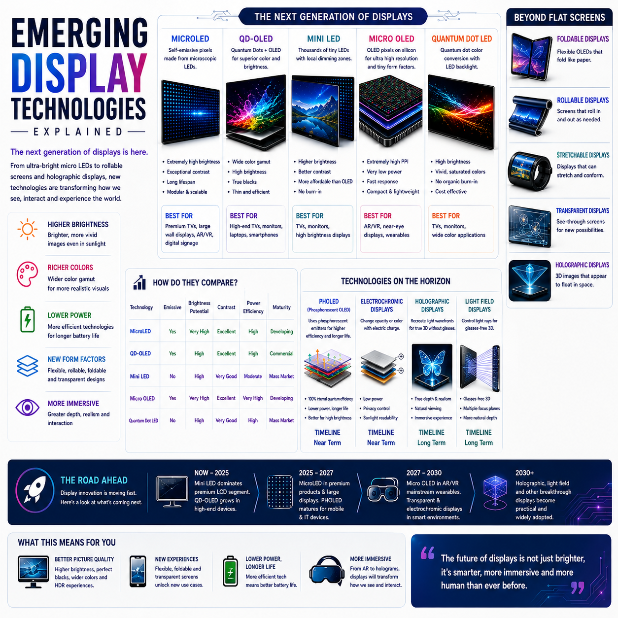Emerging Display Technologies Explained: MicroLED, QD-LED, Tandem OLED, Printed OLED, Perovskite LEDs, Micro-OLED, AR Displays and the Future of Screens