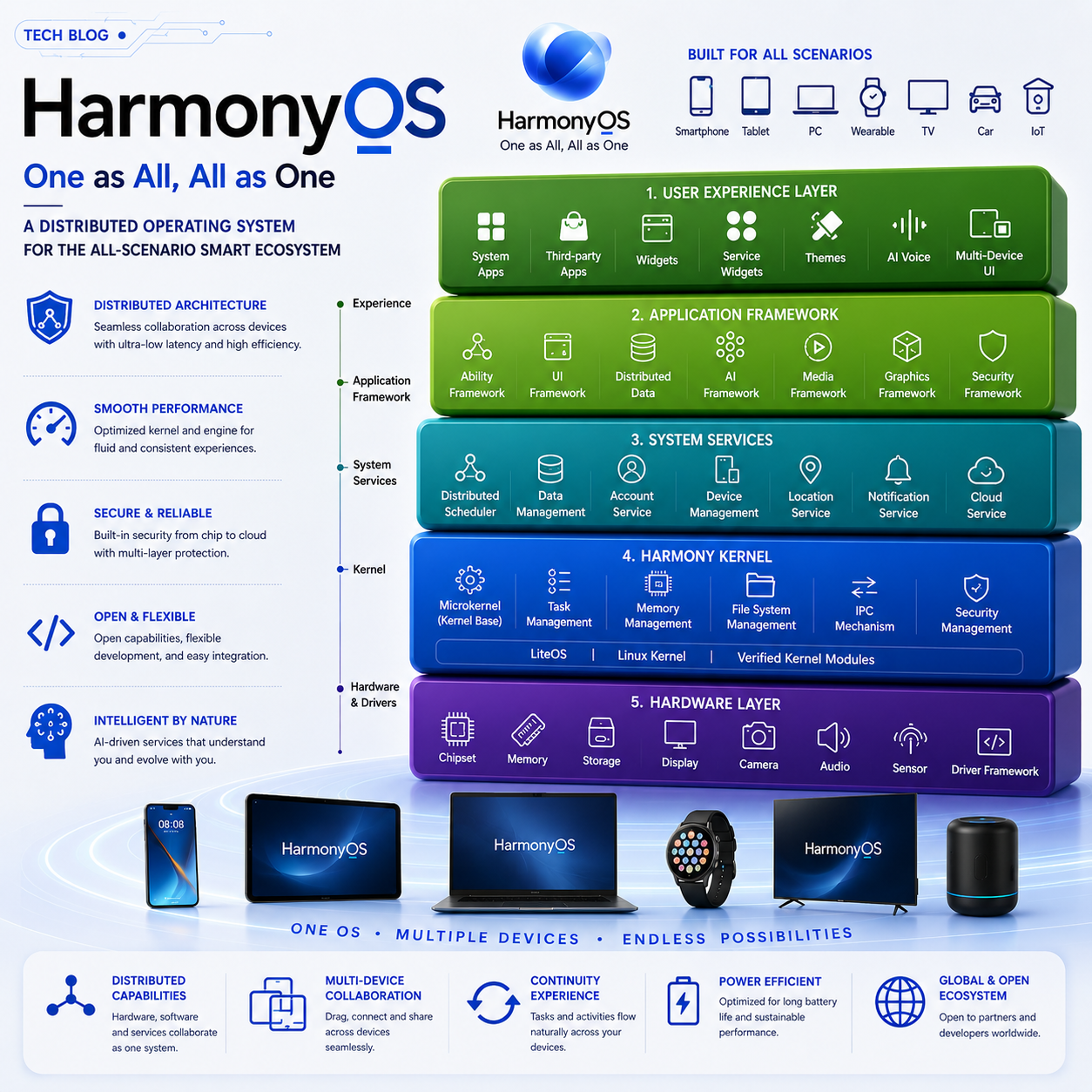 HarmonyOS: Operating-System Architecture Explained — From Microkernel to Distributed Computing
