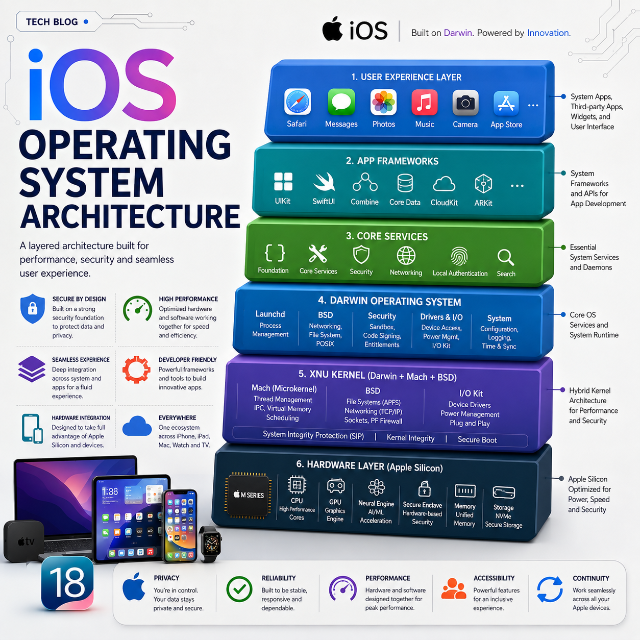 iOS Operating System Architecture: A Deep Technical Guide to Darwin, XNU, Apple Silicon, Frameworks, Security and AI