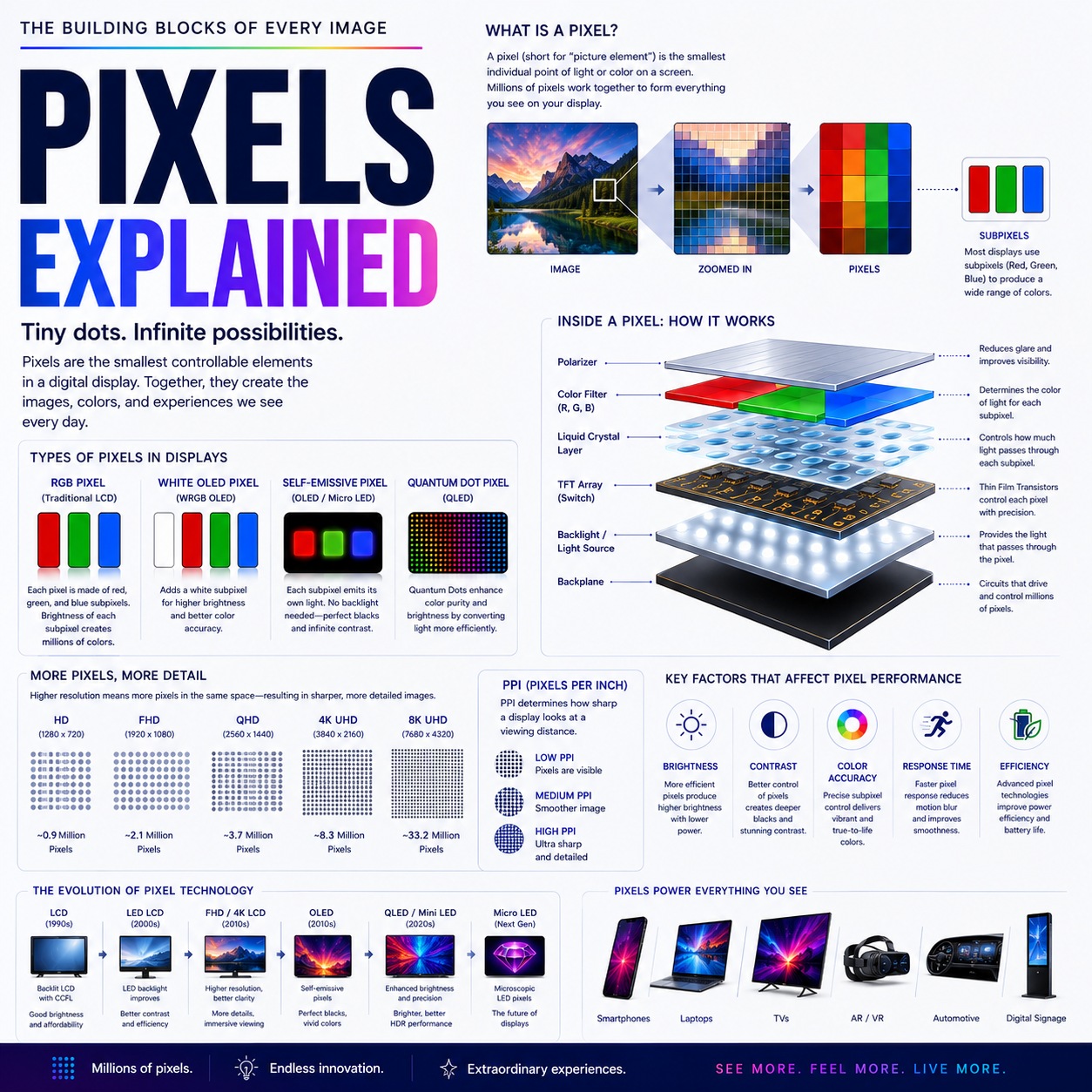 Display Pixels Explained: RGB, Subpixels, PenTile, RGBW, WRGB, Quantum Dots and Pixel Density
