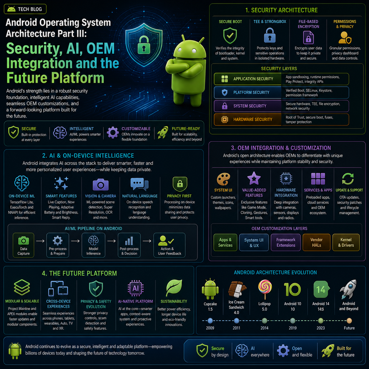 Android Operating System Architecture Part III: Security, AI, OEM Integration and the Future Platform