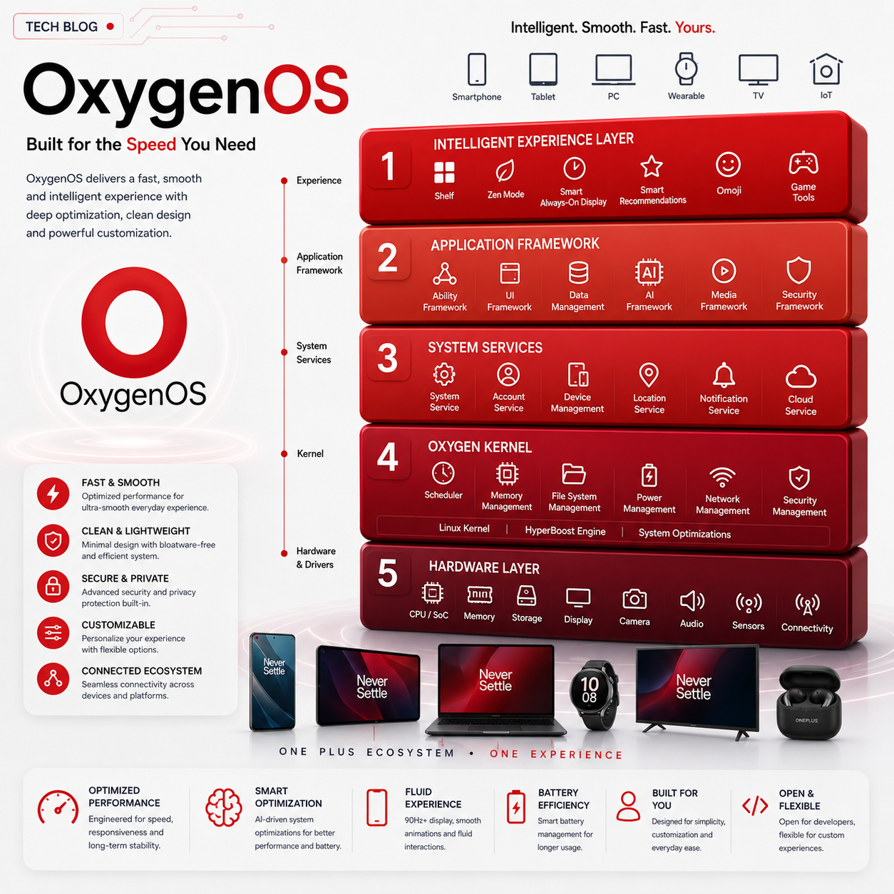 OxygenOS: Operating-System Architecture Explained — Android Foundation, Performance, AI and Cross-Device Integration