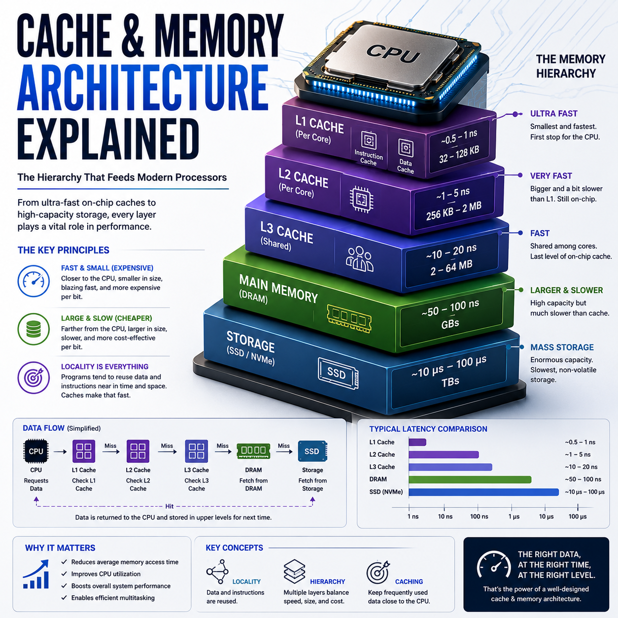 Cache & Memory Architecture Explained: SRAM, L1, L2, L3, DRAM, Memory Bandwidth, Latency, Cache Hits, Prefetching and Memory Controllers