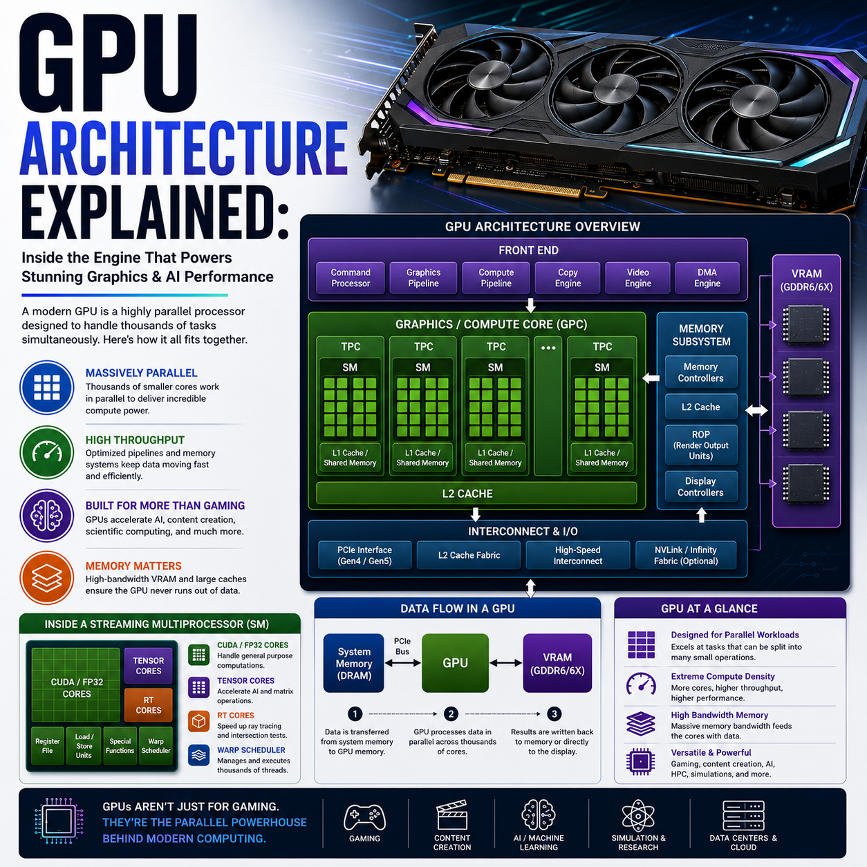 GPU Architecture Explained: GPU Cores, Shader Units, CUDA Cores, Stream Processors, Compute Units, SIMT, Ray Tracing, VRAM and Modern Graphics Processing